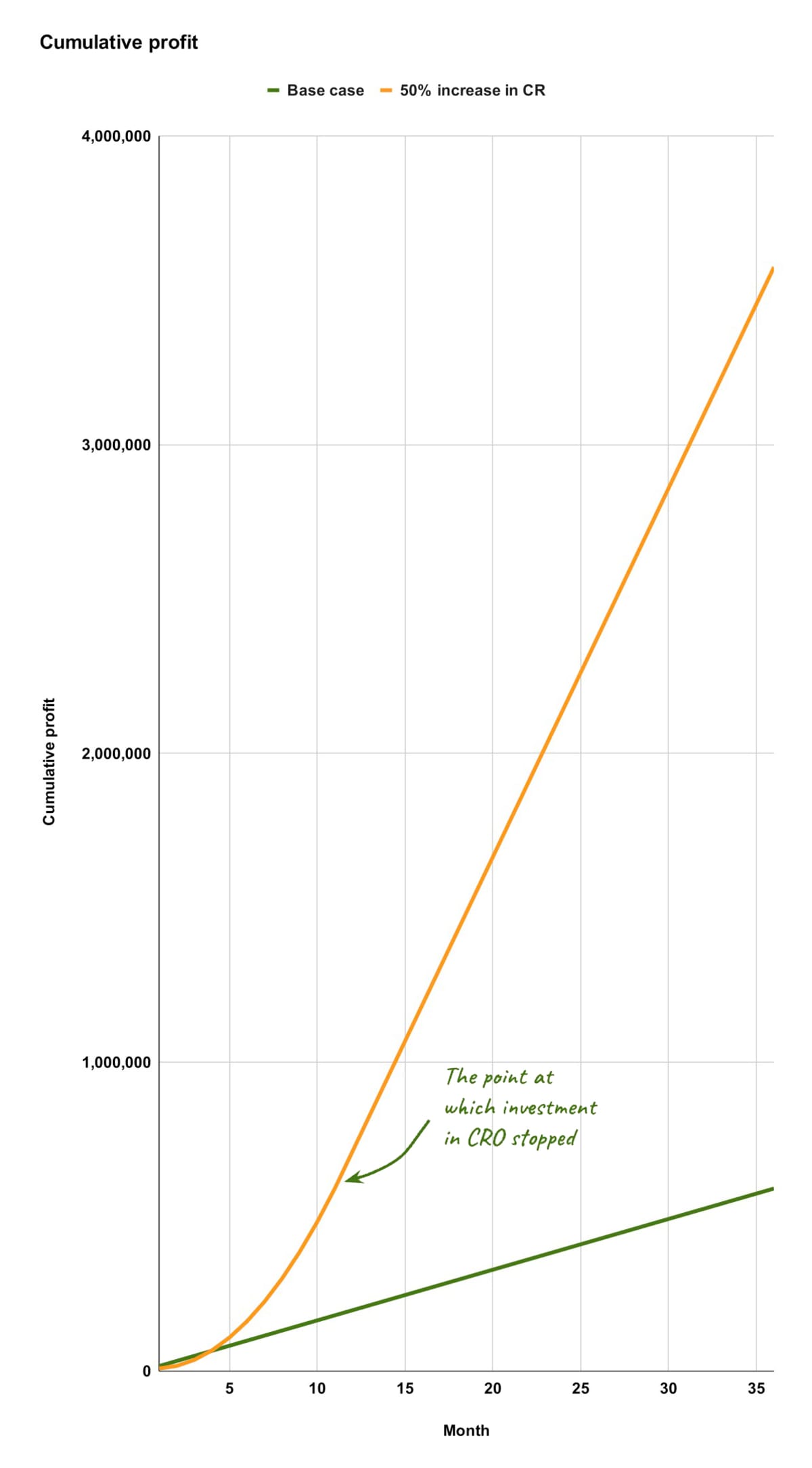 A line graph comparing cumulative profits over a 36-month period (3 years) between a base case scenario and a scenario with a 50% increase in conversion rate (CR). The graph highlights a substantial divergence over time, with the 50% increase scenario demonstrating rapid and accelerating growth compared to the modest, steady growth of the base case.