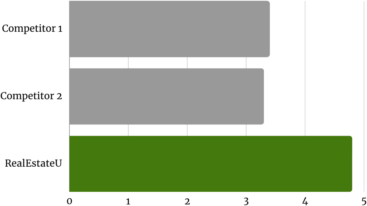 A chart showing the trustworthiness of RealEstateU and the two closest competitors.