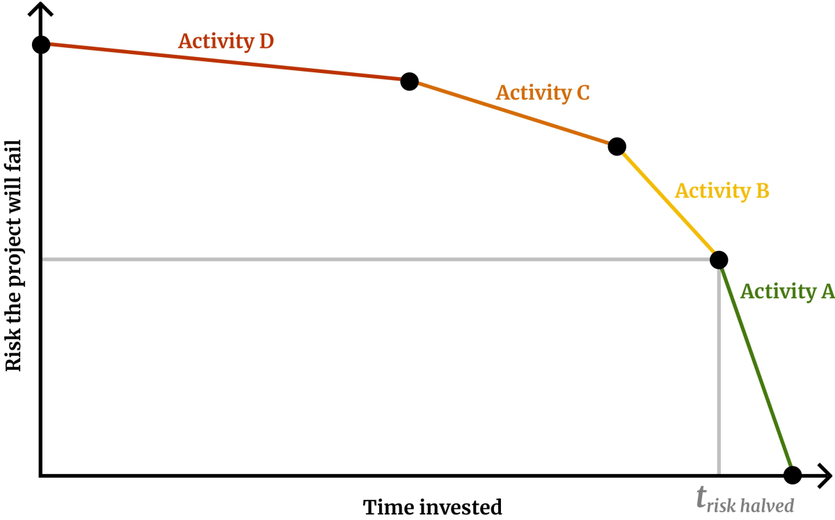 A graph risk versus time for a project in which the risk decreases slowly at first and then fast near the end.