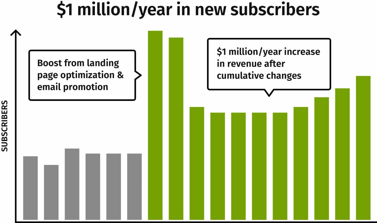 This is an excerpt from our PDF, Conversion Secrets of a Million-Dollar Landing Page