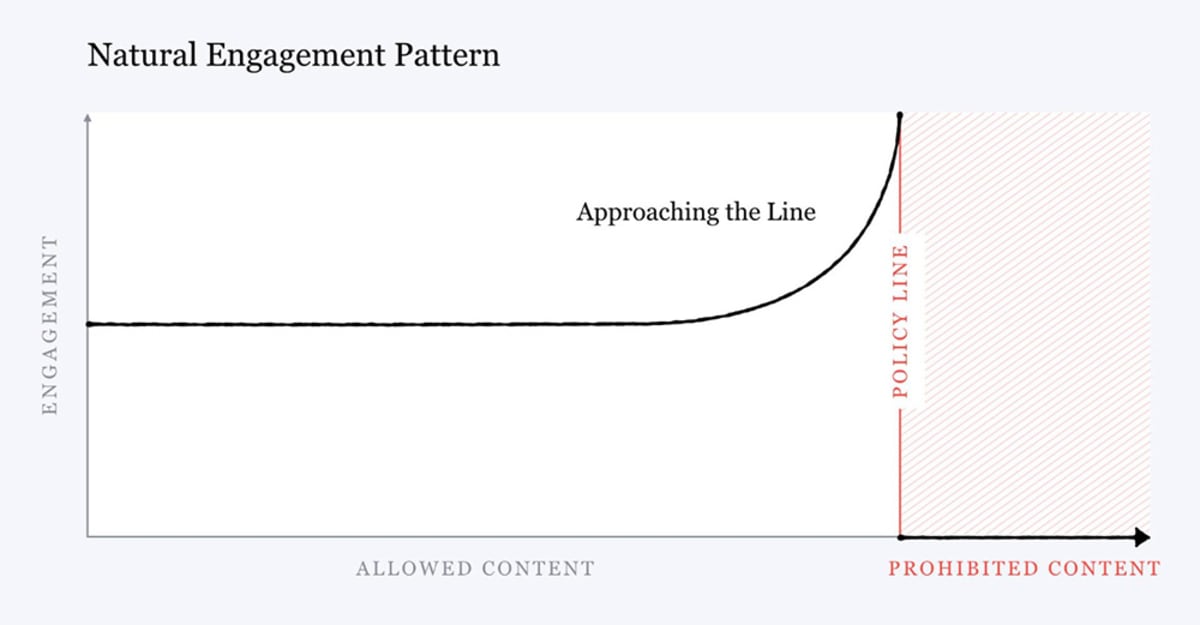 A graph shows engagement on the X-axis and Allowed/Prohibited content on the Y-axis. As content nears the prohibited line, engagement rises.