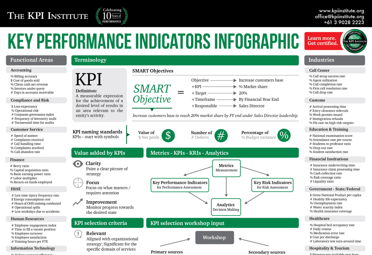 A screenshot of the top of the KPI infographic