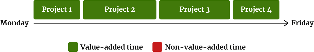 A timeline shows the effect of continued focus, with four projects completed one after the other.