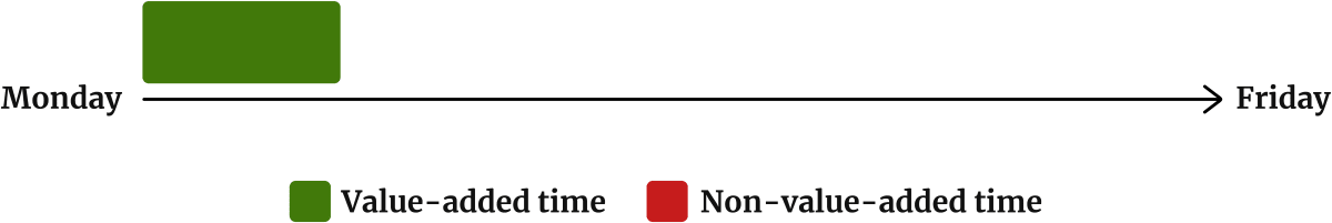 A timeline shows the project completed in eight consecutive hours, less than 15% of the previous elapsed time.