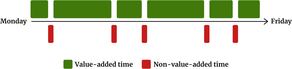 The timeline shows that the designer was ‘adding value’ for 35 hours and ‘waiting’ for 5 hours.