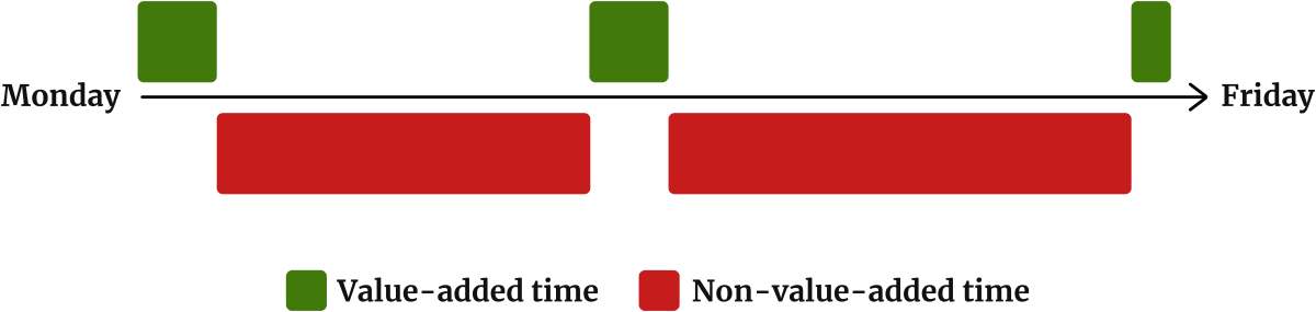 The timeline shows the landing page receiving just six hours of attention over a 40-hour week.