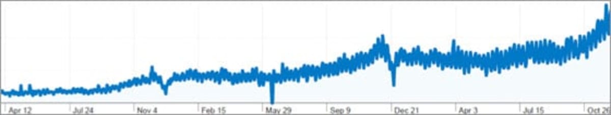 Graph showing Top Cashback’s revenue growth during a major recession.