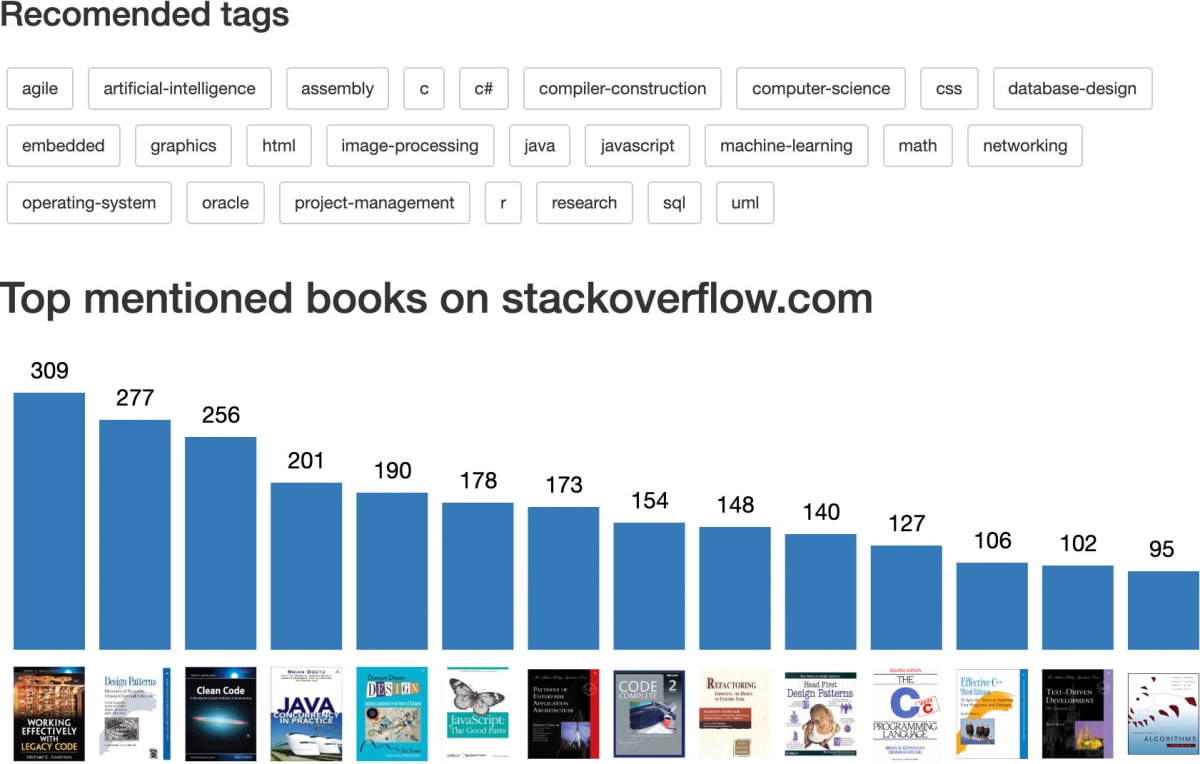 Screenshot of the top-mentioned books on Stack Overflow