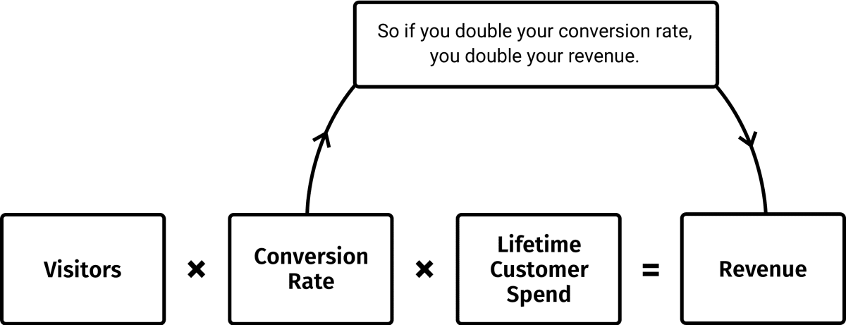 Diagram showing how when you double the conversion rate of a website it will double the revenue.