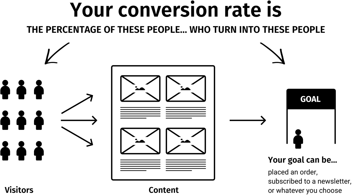 What is conversion rate?