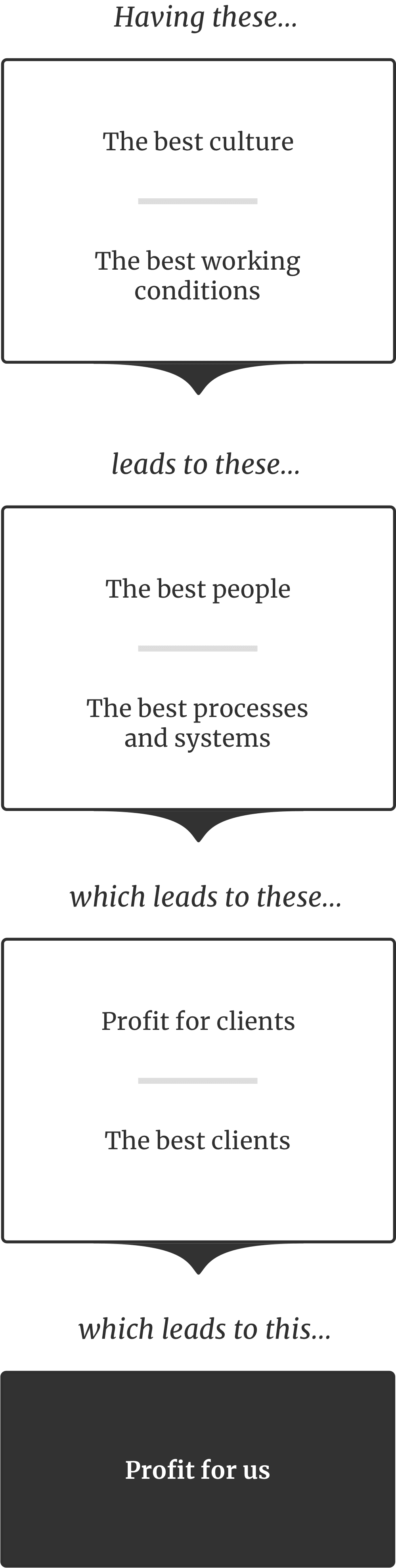 A chart illustrating how having the best culture and working conditions results in having the best people, processes, clients, client successes and ultimately profits.