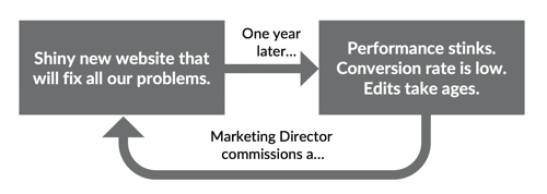 Flowchart showing how website redesigns work