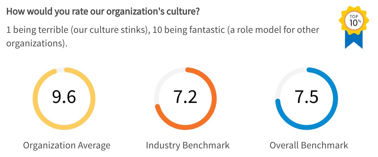 TINYpulse results when we asked our team members how would you rate our company’s culture
