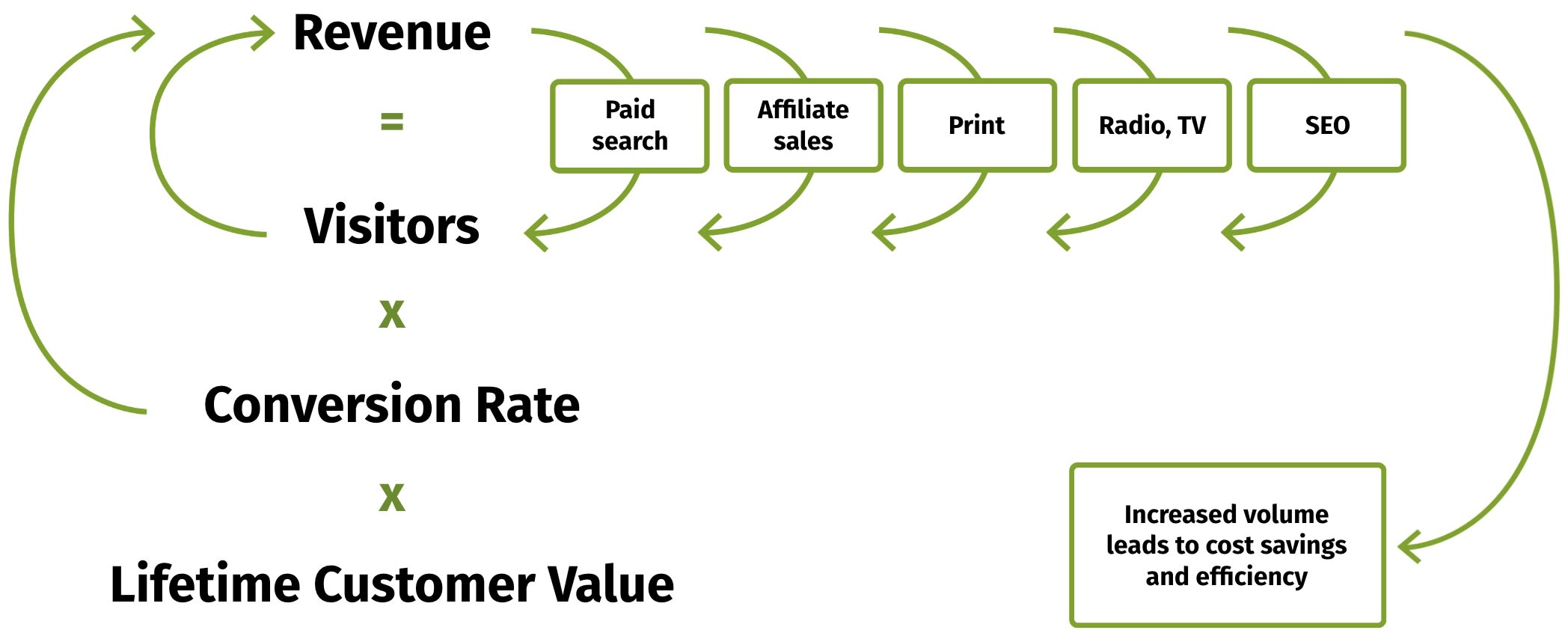 Virtuous circle of conversion