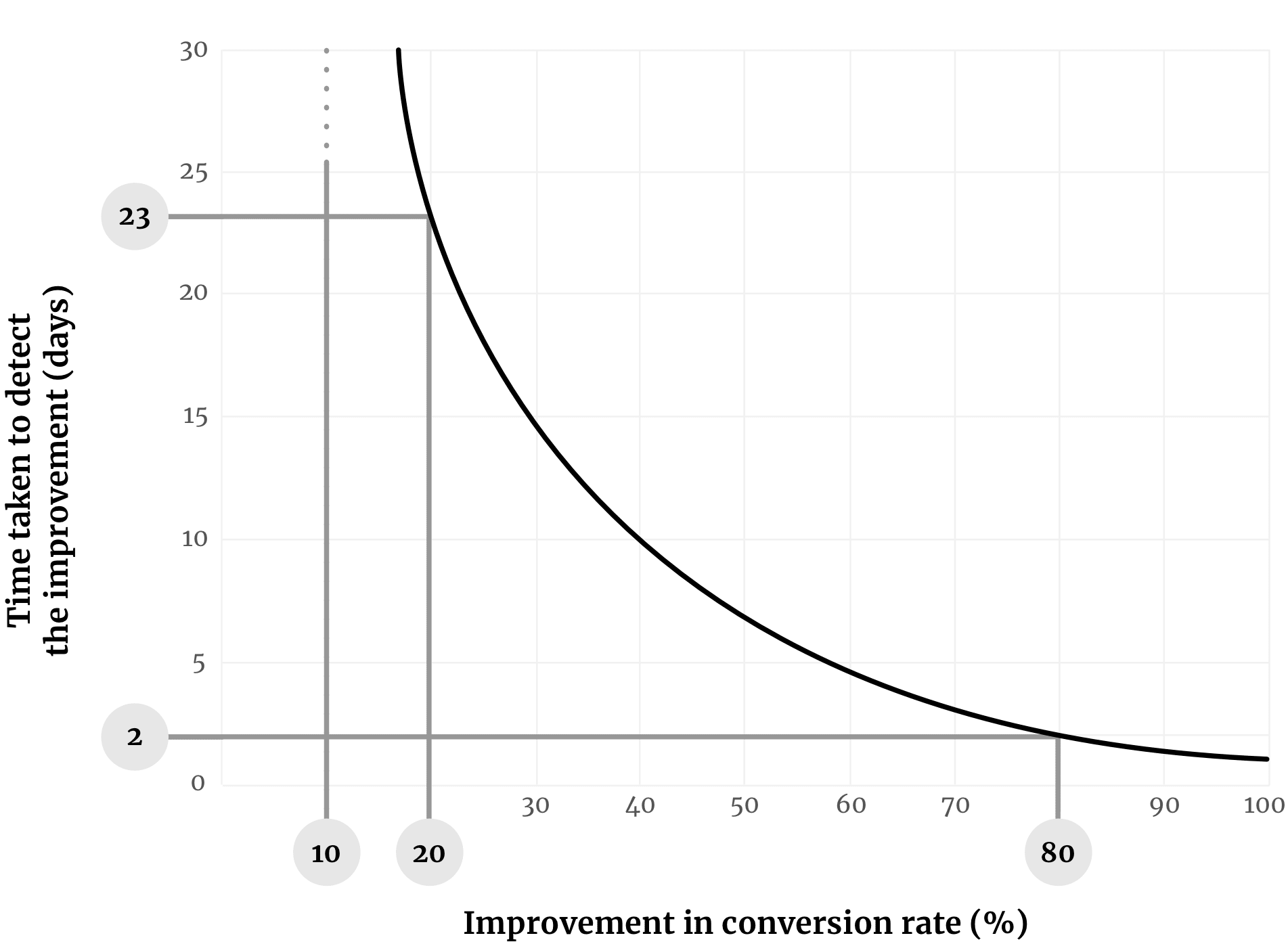 A graph showing why it’s important to make bold changes, not meek tweaks.