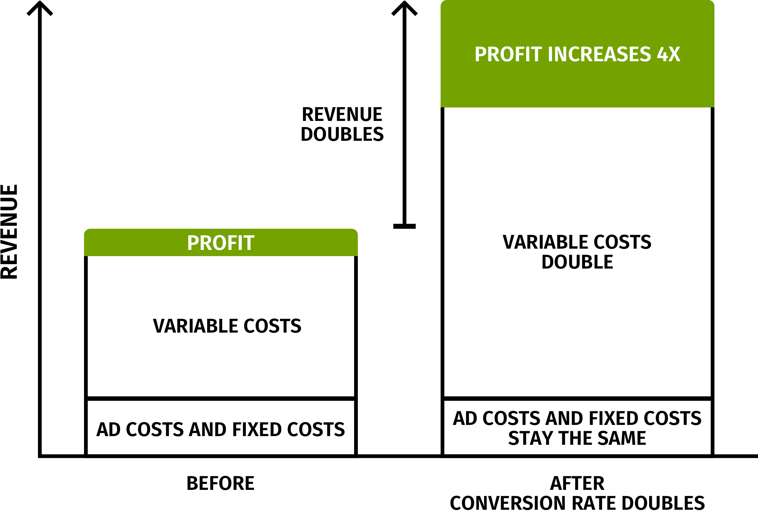 Your-profit-is-surprisingly-sensitive-to-conversion-rate-Copy.jpg