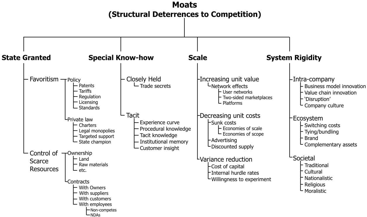 A Taxonomy of Moats