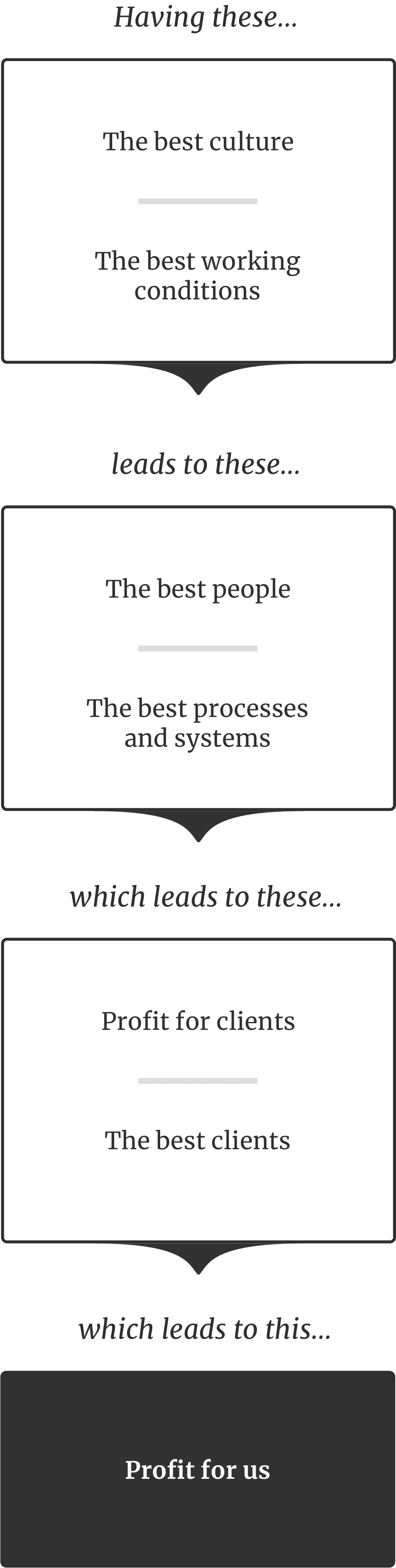A chart illustrating how having the best culture and working conditions results in having the best people, processes, clients, client successes and ultimately profits.