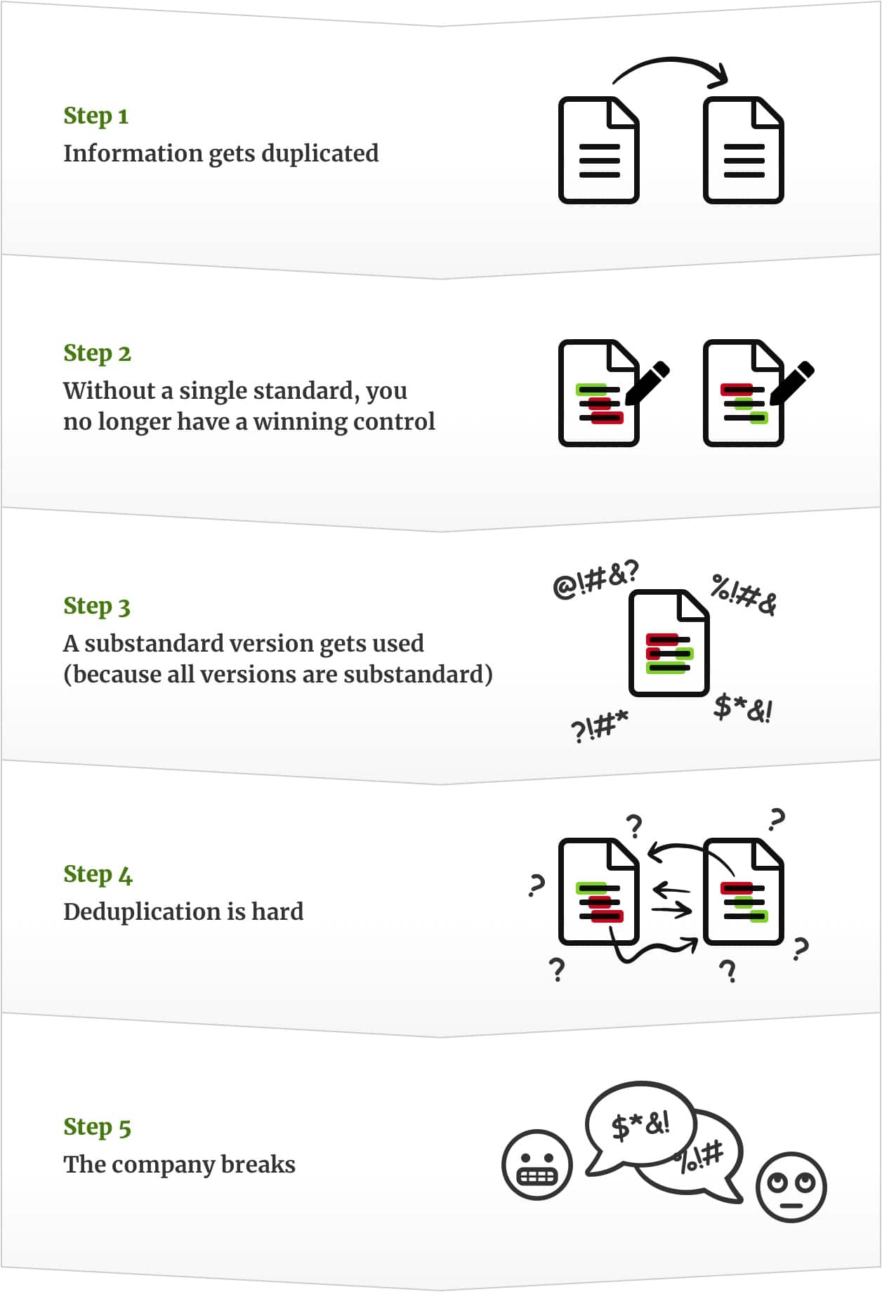 Diagram showing duplication is evil by showing how duplication causes substandard versions to be used over the winning version