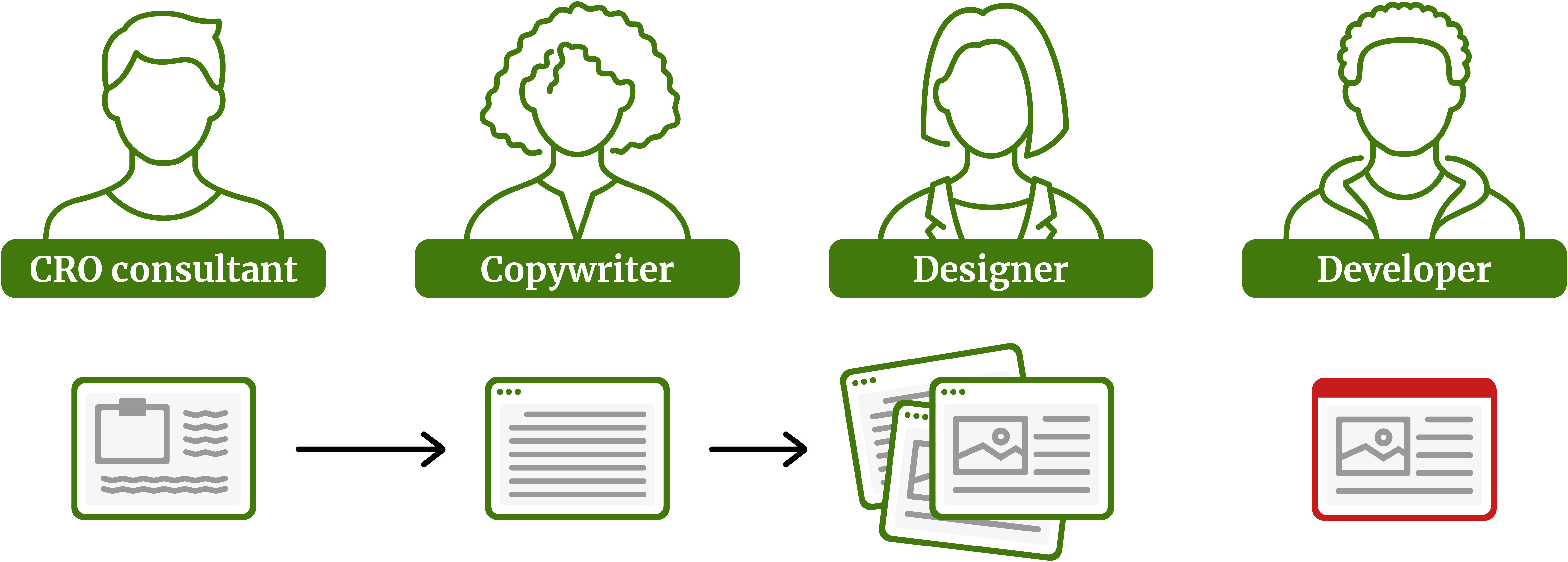 The diagram shows the web page team. The developer has been given something else to do, and is not available.