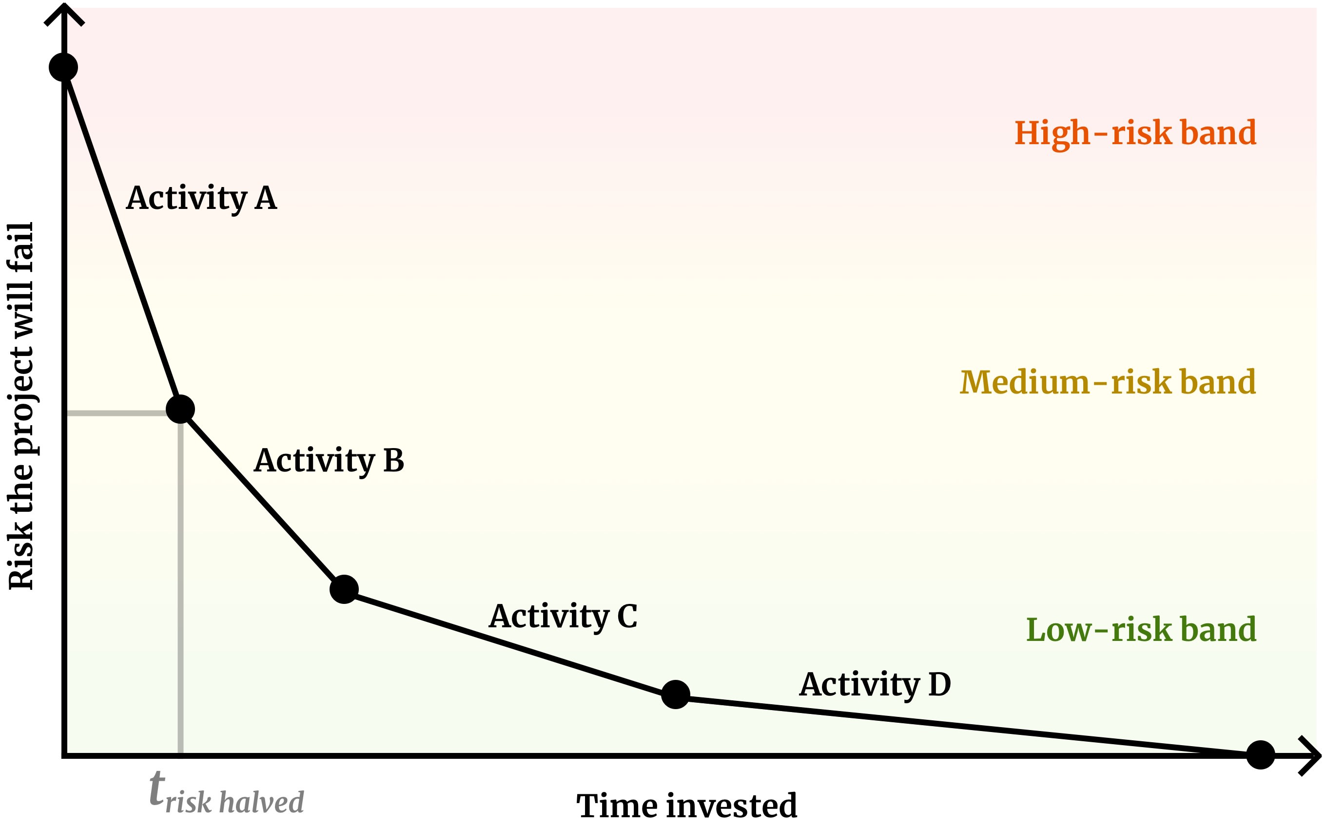 A graph with the skateboard-ramp profile, the same as the one shown above, but with background colors to make it clearer when the risk is high (in red) or low (in green).