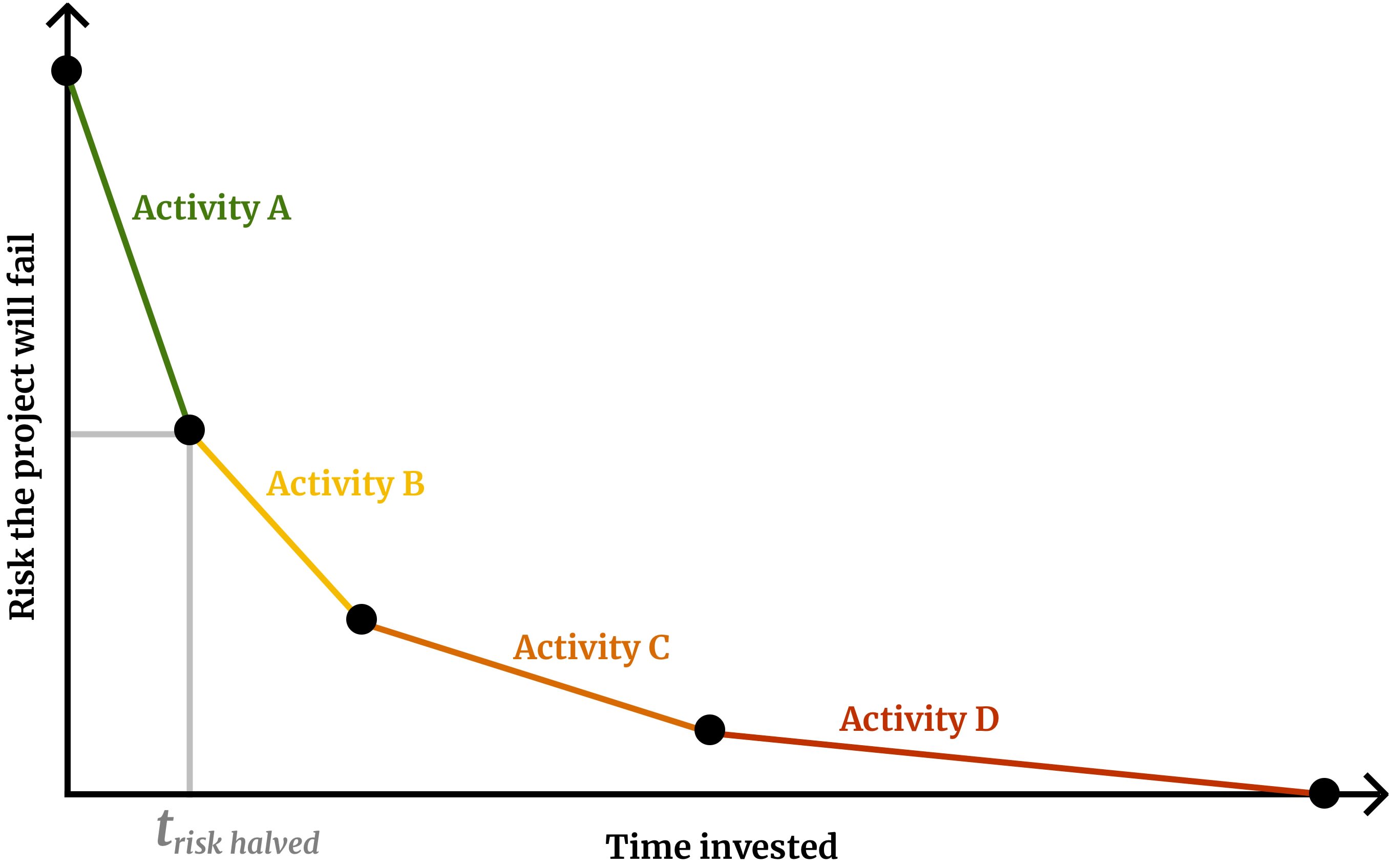 A graph of risk versus time for a project in which the risk decreases quickly at first and then slowly later.