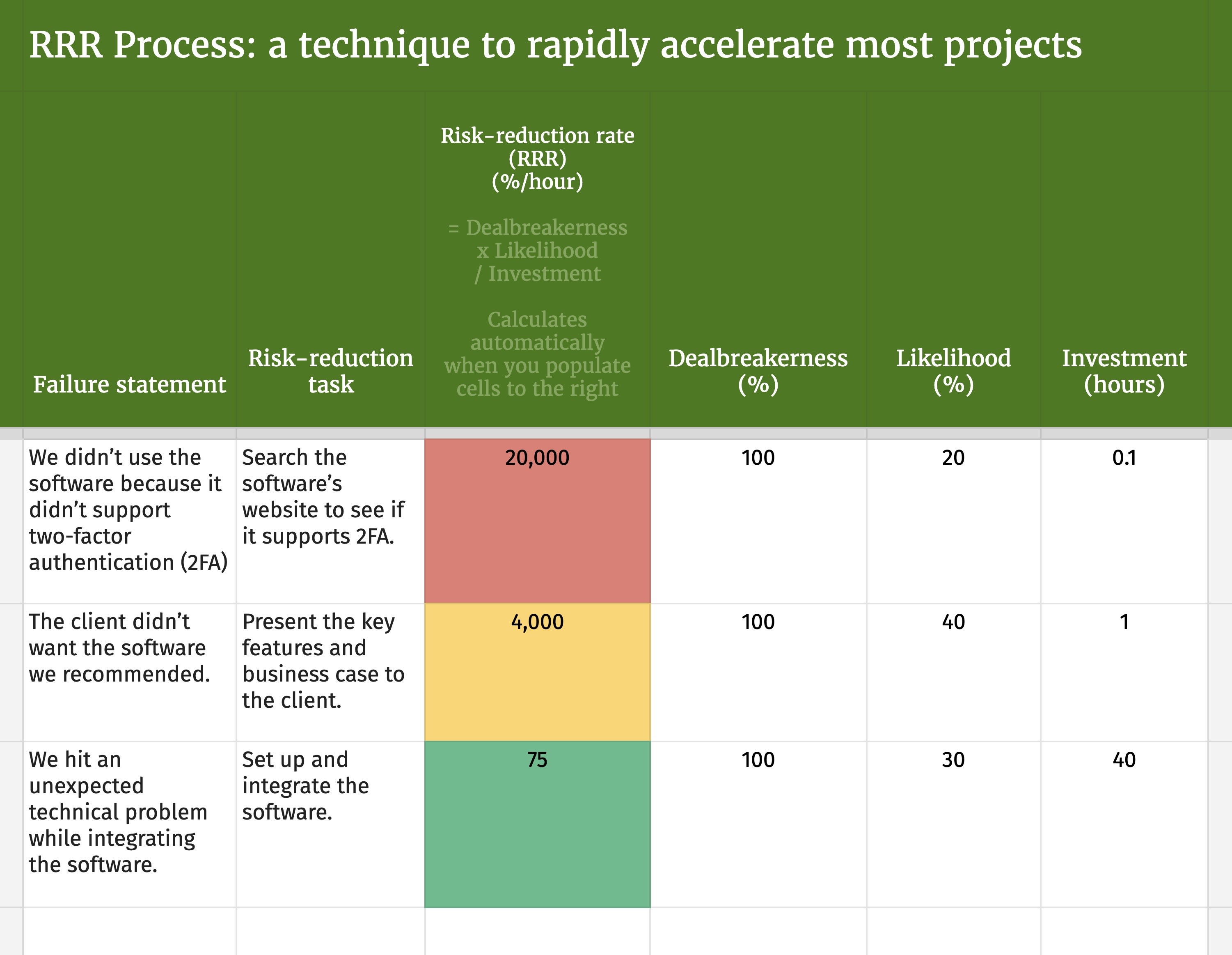A screenshot of the Google Sheets template with the three examples in it