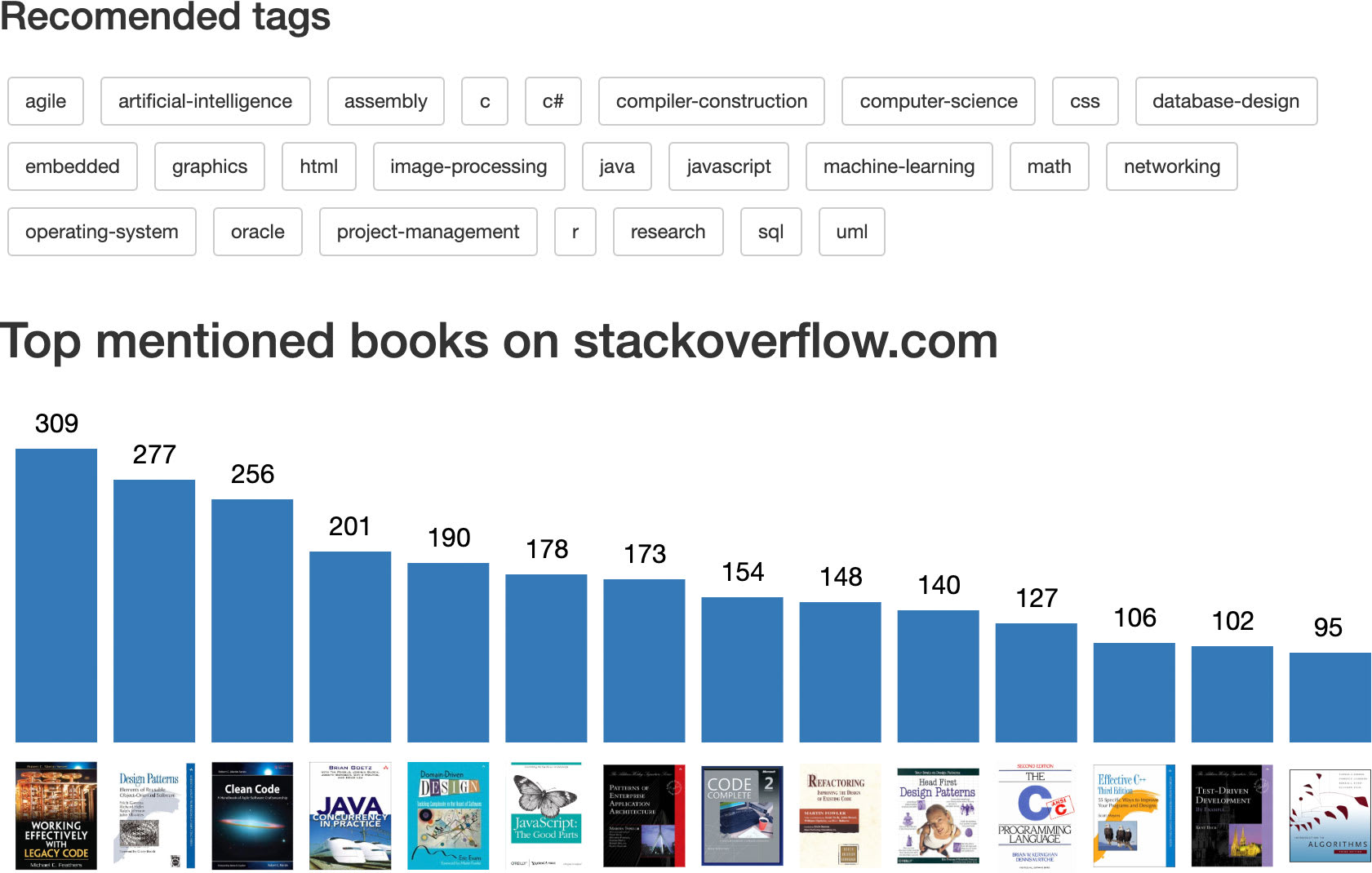 Screenshot of the top-mentioned books on Stack Overflow