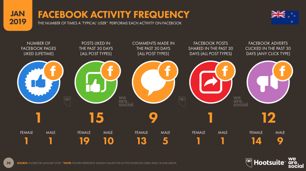Hootsuite-facebook-activity-frequency-NZ