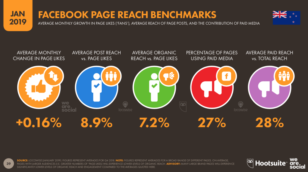 Hootsuite-facebook-page-reach-benchmarks-NZ