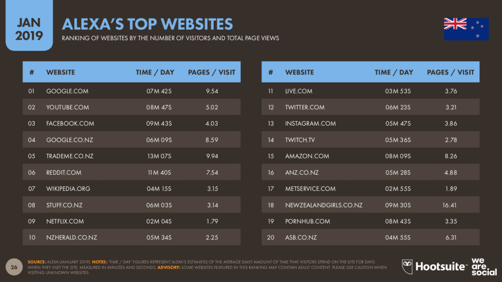 hootsuite-top-websites-in-NZ