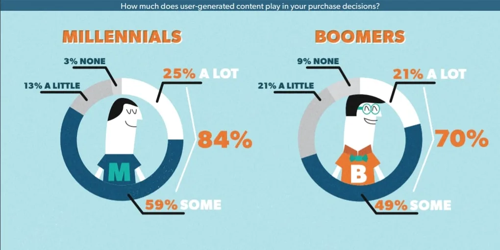 Pie chart showing the popularity of UGC videos among boomers
