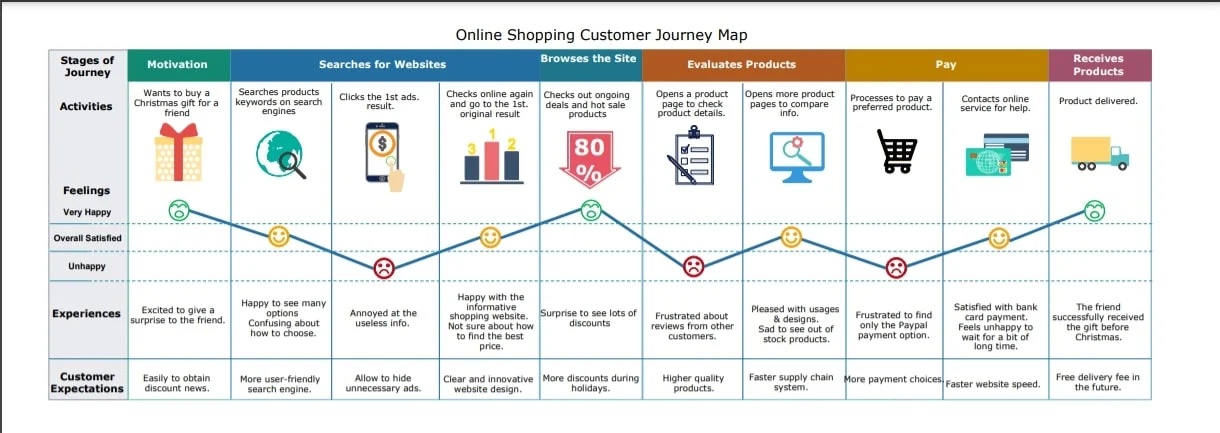 Example of a customer online shopping journey map
