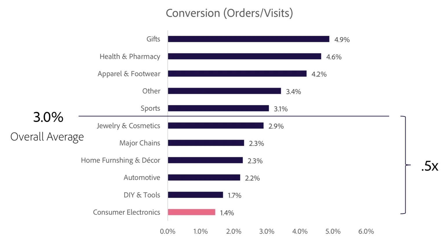 Conversion Rate