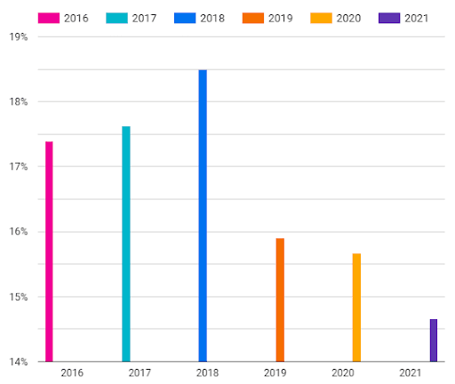 email marketing dropping over the last 2 years
