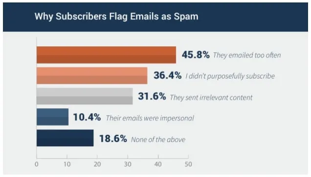 Reasons why subscribers flag emails as spam