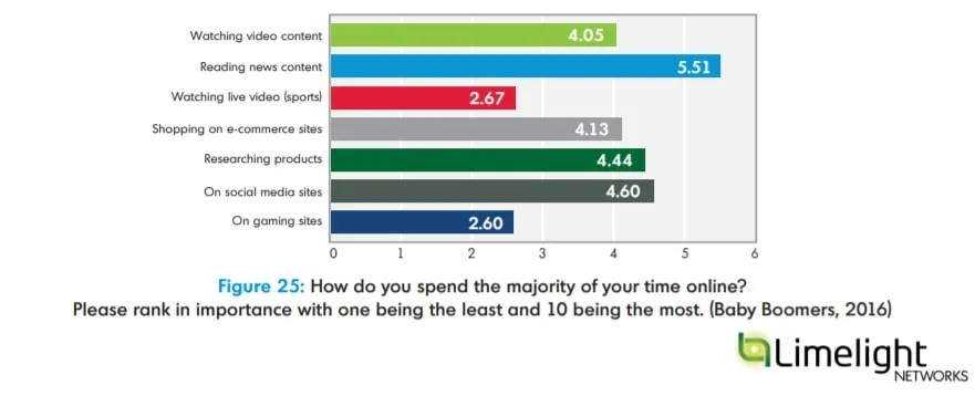 Graph explaining what activities senior citizens engage in online
