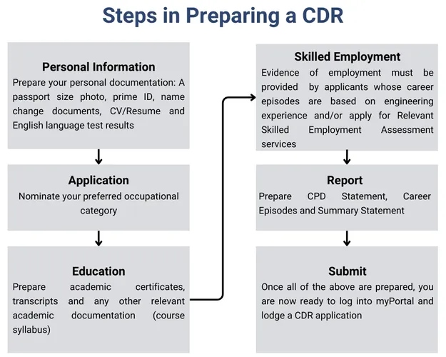 Steps_in_preparing_a_cdr.webp