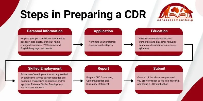 Steps in preparing a cdr for ea.webp