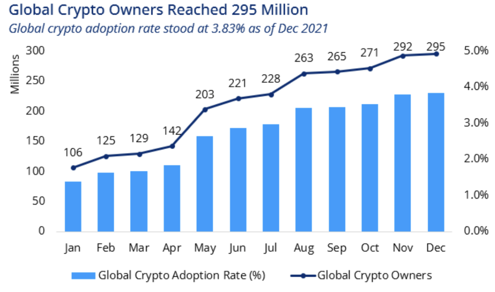 image Global crypto adaptation by more than 100% from 1.8% to 3.83% of the global population in 2021 alone.