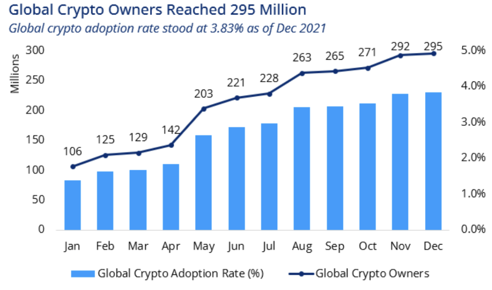 Global crypto adaptation by more than 100% from 1.8% to 3.83% of the global population in 2021 alone.