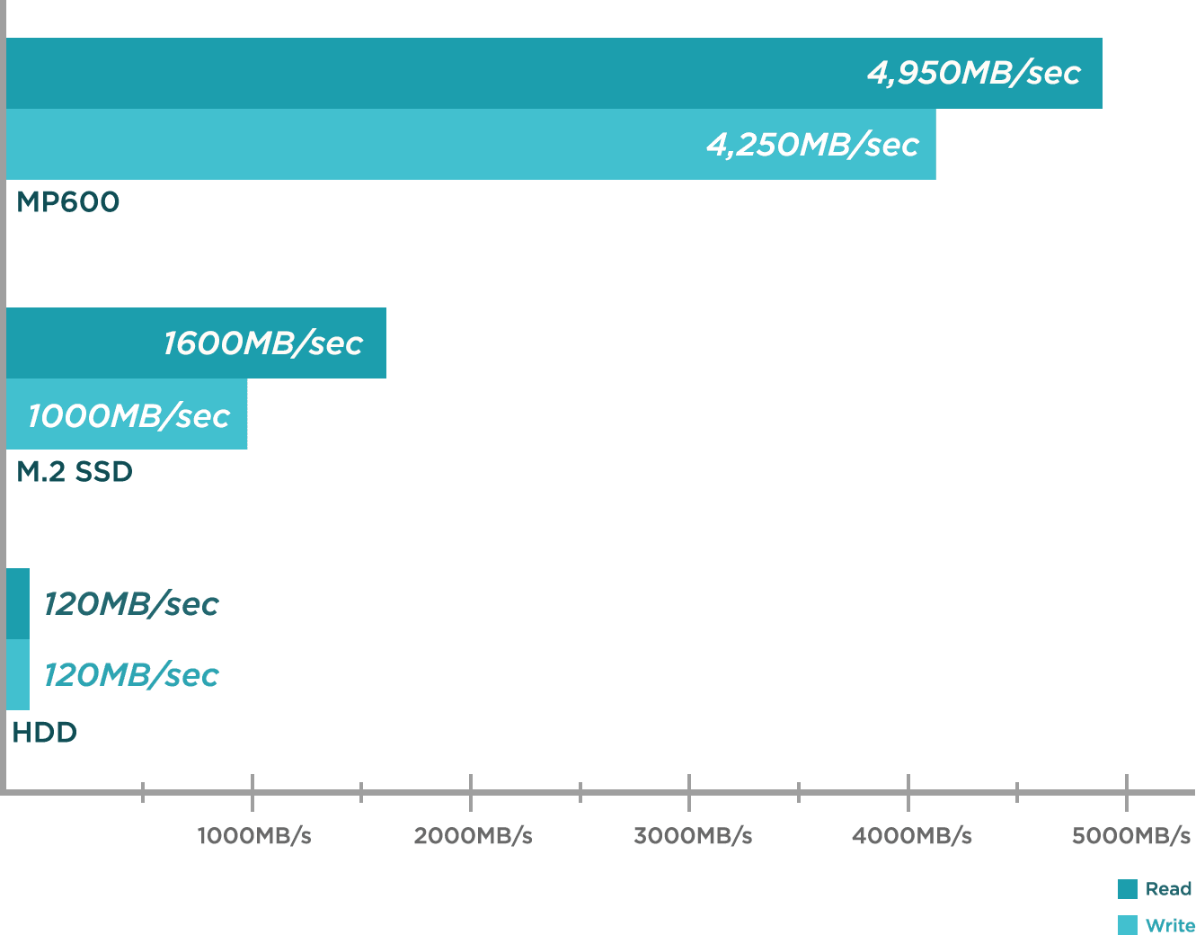 Force Series Gen.4 PCIe MP600 1TB NVMe M.2 SSD