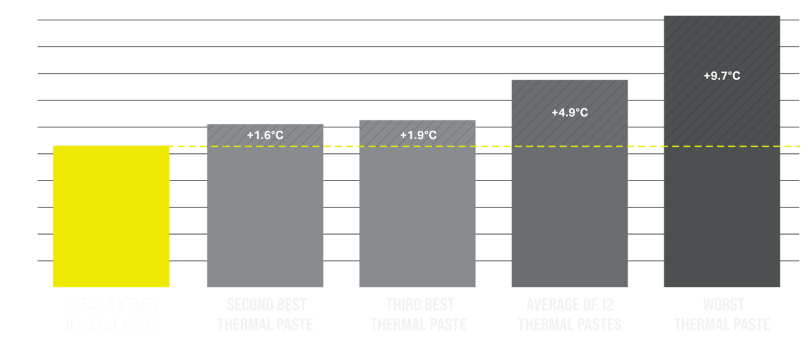 Graphic of thermal XTM70 thermal paste tested performance