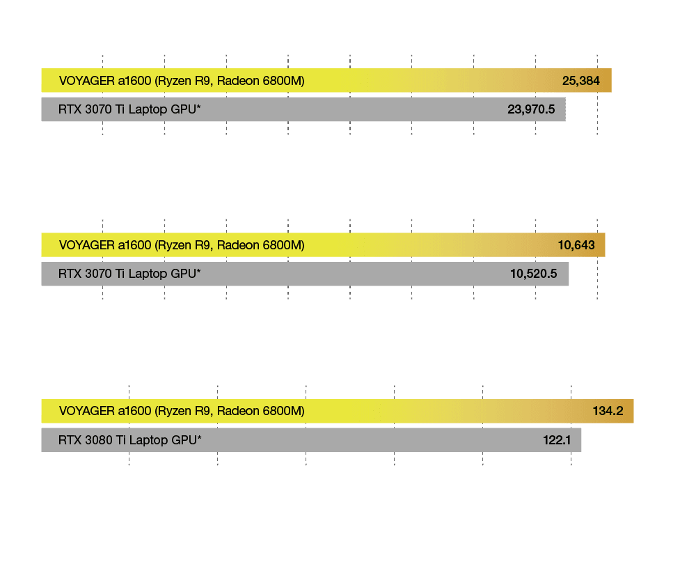 Voyager Performance chart