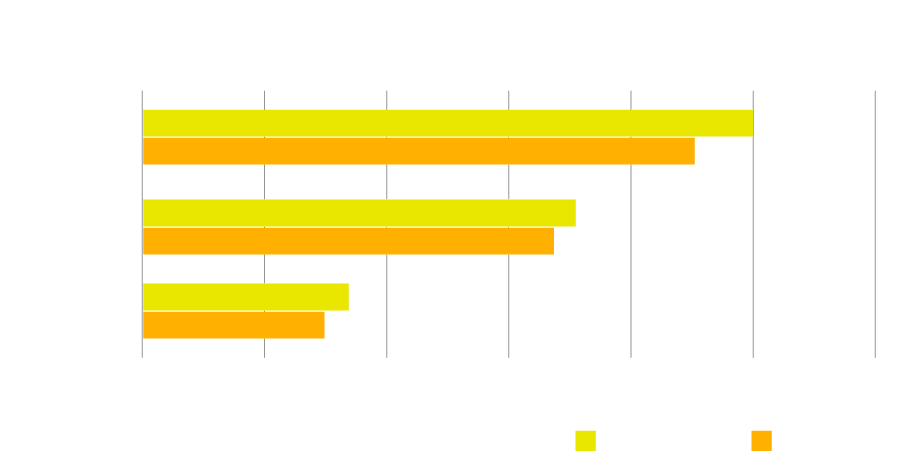 Bar chart comparing performance between new and old gen SSDs.
