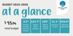 Corangamite draft budget out for comment