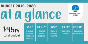 $46m Corangamite 2019-2020 Budget in surplus