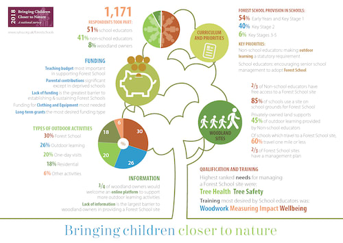 Bringing Children Closer to Nature Report