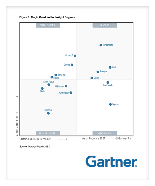Rapport Gartner Magic Quadrant pour Insight Engines Coveo