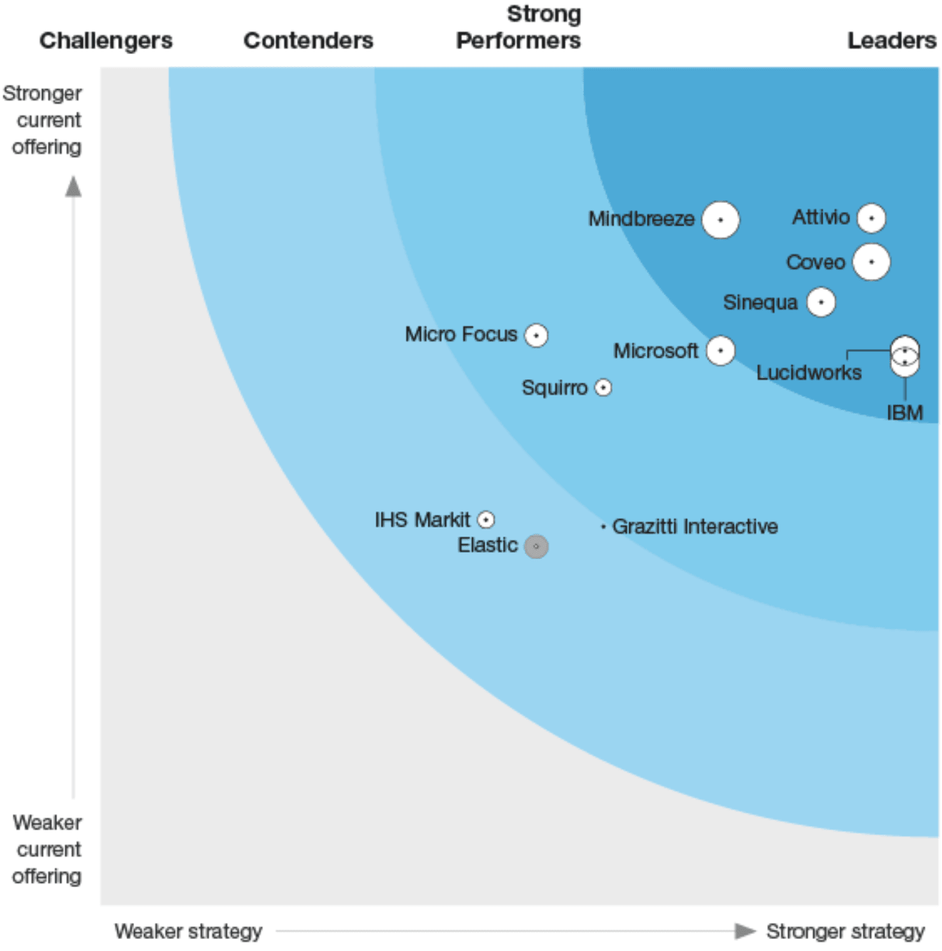 The Forrester Wave Cognitive Search Report for 2019